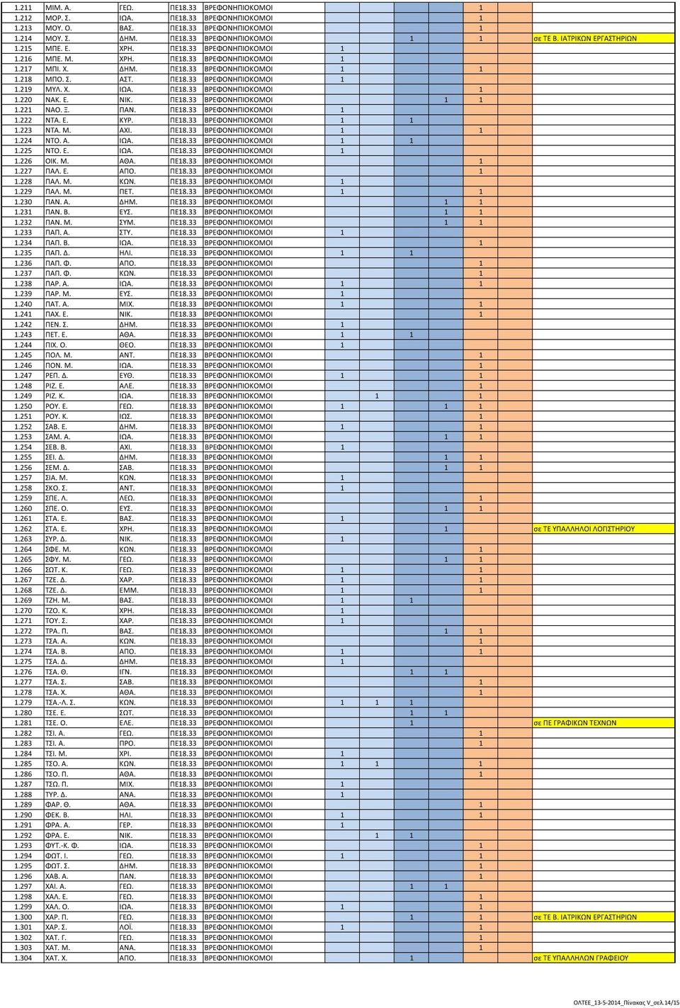 Χ. ΙΩΑ. ΠΕ18.33 ΒΡΕΦΟΝΗΠΙΟΚΟΜΟΙ 1 1.220 ΝΑΚ. Ε. ΝΙΚ. ΠΕ18.33 ΒΡΕΦΟΝΗΠΙΟΚΟΜΟΙ 1 1 1.221 ΝΑΟ. Ξ. ΠΑΝ. ΠΕ18.33 ΒΡΕΦΟΝΗΠΙΟΚΟΜΟΙ 1 1.222 ΝΤΑ. Ε. ΚΥΡ. ΠΕ18.33 ΒΡΕΦΟΝΗΠΙΟΚΟΜΟΙ 1 1 1.223 ΝΤΑ. Μ. ΑΧΙ. ΠΕ18.33 ΒΡΕΦΟΝΗΠΙΟΚΟΜΟΙ 1 1 1.224 ΝΤΟ.