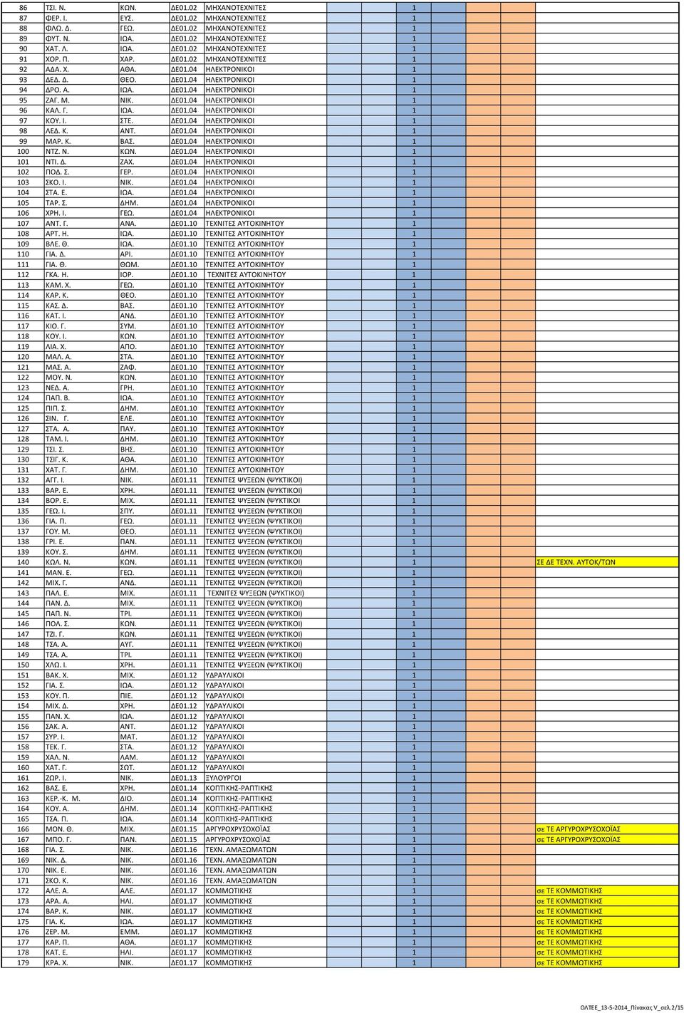 ΙΩΑ. ΔΕ01.04 ΗΛΕΚΤΡΟΝΙΚΟΙ 1 97 ΚΟΥ. Ι. ΣΤΕ. ΔΕ01.04 ΗΛΕΚΤΡΟΝΙΚΟΙ 1 98 ΛΕΔ. Κ. ΑΝΤ. ΔΕ01.04 ΗΛΕΚΤΡΟΝΙΚΟΙ 1 99 ΜΑΡ. Κ. ΒΑΣ. ΔΕ01.04 ΗΛΕΚΤΡΟΝΙΚΟΙ 1 100 ΝΤΖ. Ν. ΚΩΝ. ΔΕ01.04 ΗΛΕΚΤΡΟΝΙΚΟΙ 1 101 ΝΤΙ. Δ. ΖΑΧ.
