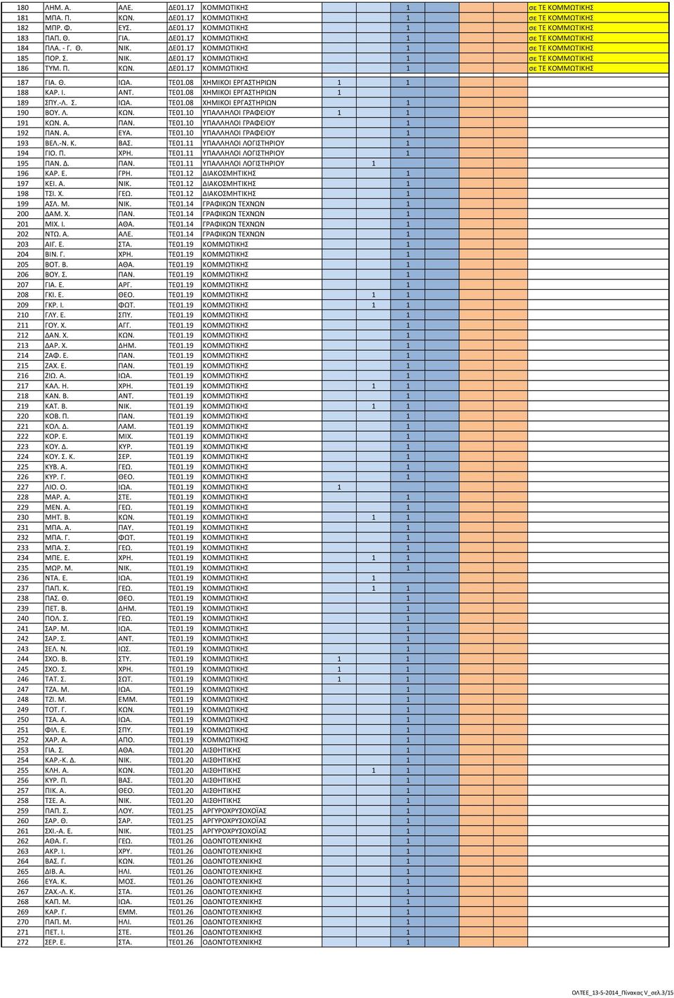 08 ΧΗΜΙΚΟΙ ΕΡΓΑΣΤΗΡΙΩΝ 1 1 188 ΚΑΡ. Ι. ΑΝΤ. ΤΕ01.08 ΧΗΜΙΚΟΙ ΕΡΓΑΣΤΗΡΙΩΝ 1 189 ΣΠΥ.-Λ. Σ. ΙΩΑ. ΤΕ01.08 ΧΗΜΙΚΟΙ ΕΡΓΑΣΤΗΡΙΩΝ 1 190 ΒΟΥ. Λ. ΚΩΝ. ΤΕ01.10 ΥΠΑΛΛΗΛΟΙ ΓΡΑΦΕΙΟΥ 1 1 191 ΚΩΝ. Α. ΠΑΝ. ΤΕ01.10 ΥΠΑΛΛΗΛΟΙ ΓΡΑΦΕΙΟΥ 1 192 ΠΑΝ.