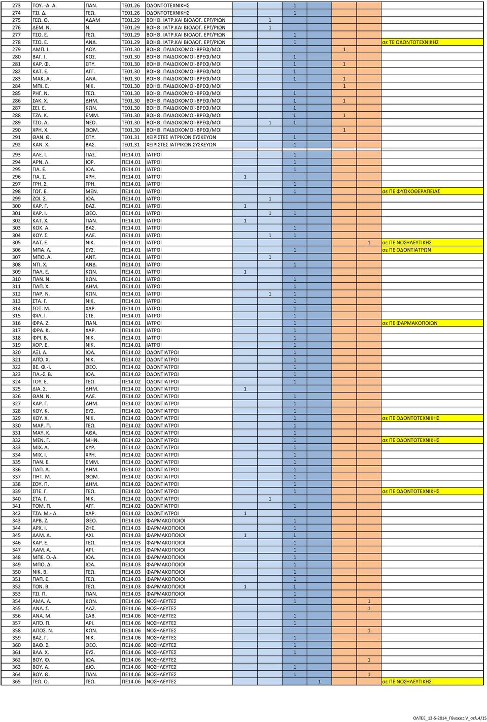 ΤΕ01.30 ΒΟΗΘ. ΠΑΙΔΟΚΟΜΟΙ-ΒΡΕΦ/ΜΟΙ 1 281 ΚΑΡ. Φ. ΣΠΥ. ΤΕ01.30 ΒΟΗΘ. ΠΑΙΔΟΚΟΜΟΙ-ΒΡΕΦ/ΜΟΙ 1 1 282 ΚΑΤ. Ε. ΑΓΓ. ΤΕ01.30 ΒΟΗΘ. ΠΑΙΔΟΚΟΜΟΙ-ΒΡΕΦ/ΜΟΙ 1 283 ΜΑΚ. Α. ΑΝΑ. ΤΕ01.30 ΒΟΗΘ. ΠΑΙΔΟΚΟΜΟΙ-ΒΡΕΦ/ΜΟΙ 1 1 284 ΜΠΙ.