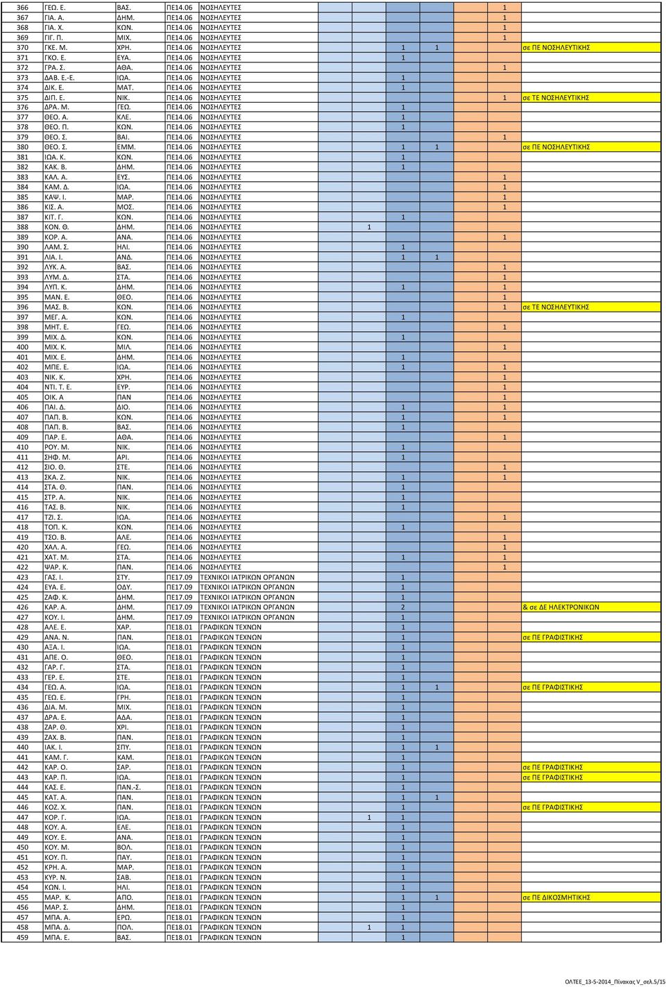 Μ. ΓΕΩ. ΠΕ14.06 ΝΟΣΗΛΕΥΤΕΣ 1 377 ΘΕΟ. Α. ΚΛΕ. ΠΕ14.06 ΝΟΣΗΛΕΥΤΕΣ 1 378 ΘΕΟ. Π. ΚΩΝ. ΠΕ14.06 ΝΟΣΗΛΕΥΤΕΣ 1 379 ΘΕΟ. Σ. ΒΑΙ. ΠΕ14.06 ΝΟΣΗΛΕΥΤΕΣ 1 380 ΘΕΟ. Σ. ΕΜΜ. ΠΕ14.06 ΝΟΣΗΛΕΥΤΕΣ 1 1 σε ΠΕ ΝΟΣΗΛΕΥΤΙΚΗΣ 381 ΙΩΑ.