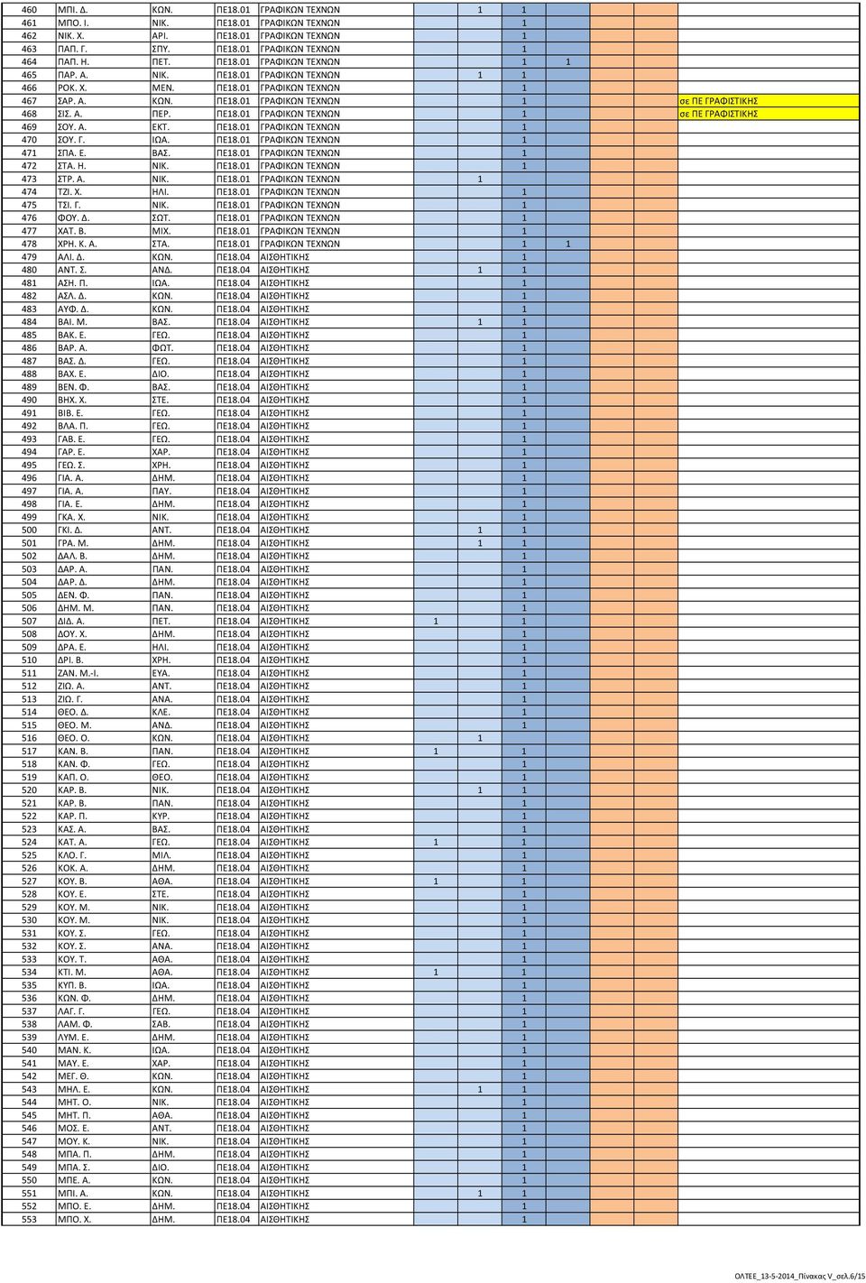 Α. ΕΚΤ. ΠΕ18.01 ΓΡΑΦΙΚΩΝ ΤΕΧΝΩΝ 1 470 ΣΟΥ. Γ. ΙΩΑ. ΠΕ18.01 ΓΡΑΦΙΚΩΝ ΤΕΧΝΩΝ 1 471 ΣΠΑ. Ε. ΒΑΣ. ΠΕ18.01 ΓΡΑΦΙΚΩΝ ΤΕΧΝΩΝ 1 472 ΣΤΑ. Η. ΝΙΚ. ΠΕ18.01 ΓΡΑΦΙΚΩΝ ΤΕΧΝΩΝ 1 473 ΣΤΡ. Α. ΝΙΚ. ΠΕ18.01 ΓΡΑΦΙΚΩΝ ΤΕΧΝΩΝ 1 474 ΤΖΙ.