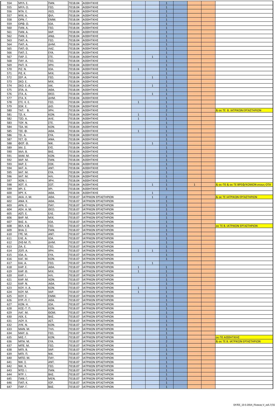 ΠΕ18.04 ΑΙΣΘΗΤΙΚΗΣ 1 565 ΠΑΠ. Θ. ΛΑΖ. ΠΕ18.04 ΑΙΣΘΗΤΙΚΗΣ 1 566 ΠΑΠ. Σ. ΕΥΑ. ΠΕ18.04 ΑΙΣΘΗΤΙΚΗΣ 1 567 ΠΑΡ. Σ. ΣΤΕ. ΠΕ18.04 ΑΙΣΘΗΤΙΚΗΣ 1 1 568 ΠΑΥ. Α. ΓΕΩ. ΠΕ18.04 ΑΙΣΘΗΤΙΚΗΣ 1 569 ΡΑΠ. Χ. ΧΡΗ. ΠΕ18.04 ΑΙΣΘΗΤΙΚΗΣ 1 570 ΡΙΖ.