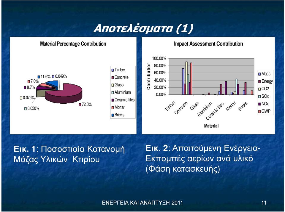 00% Timber Concrete Glass Aluminium Ceramic tiles Mortar Bricks Mass Energy CO2 SOx NOx GWP Material Εικ.