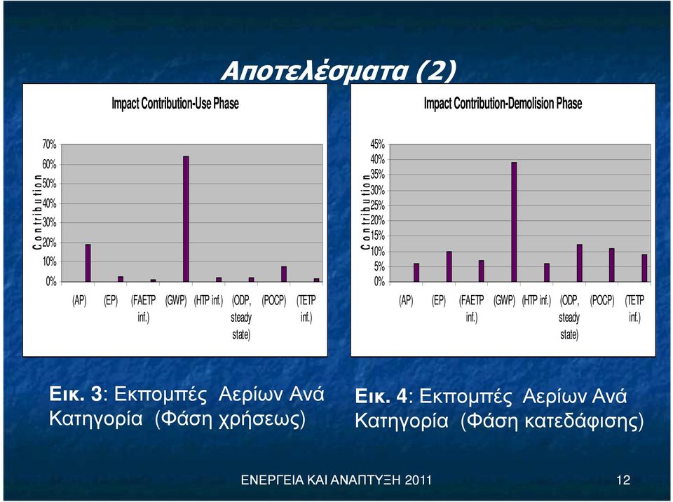 ) C o n t r i b u t i o n 45% 40% 35% 30% 25% 20% 15% 10% 5% 0% (AP) (EP) (FAETP inf.) (GWP) (HTP inf.