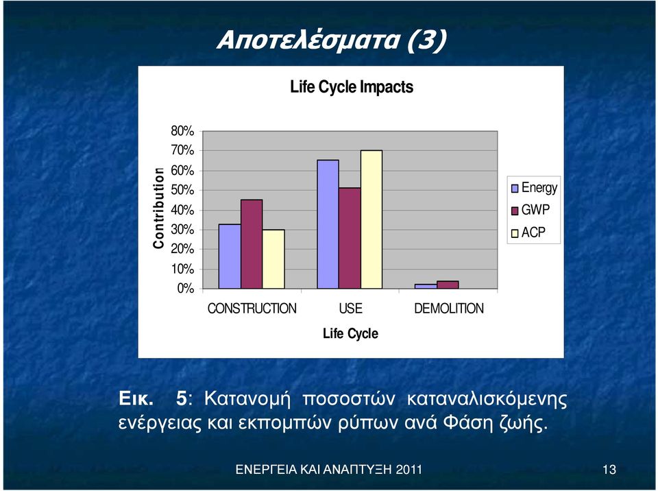 Energy GWP ACP Εικ.