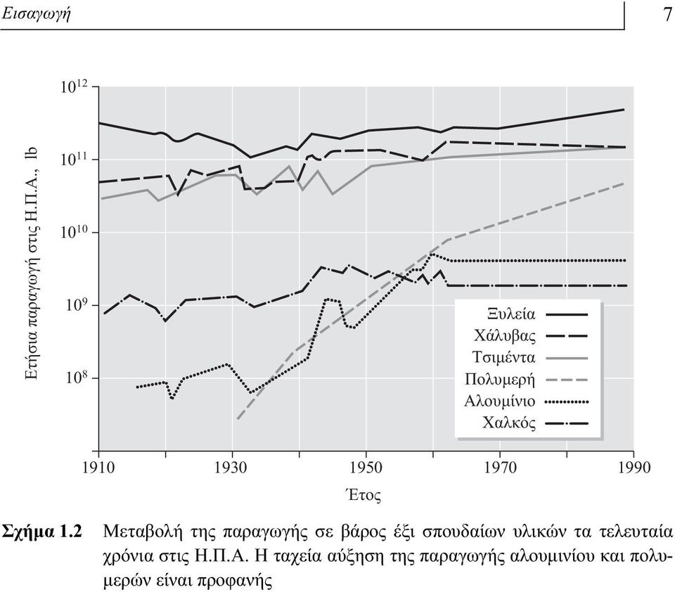 1910 1930 1950 1970 Έτος 1990 Σχήμα 1.
