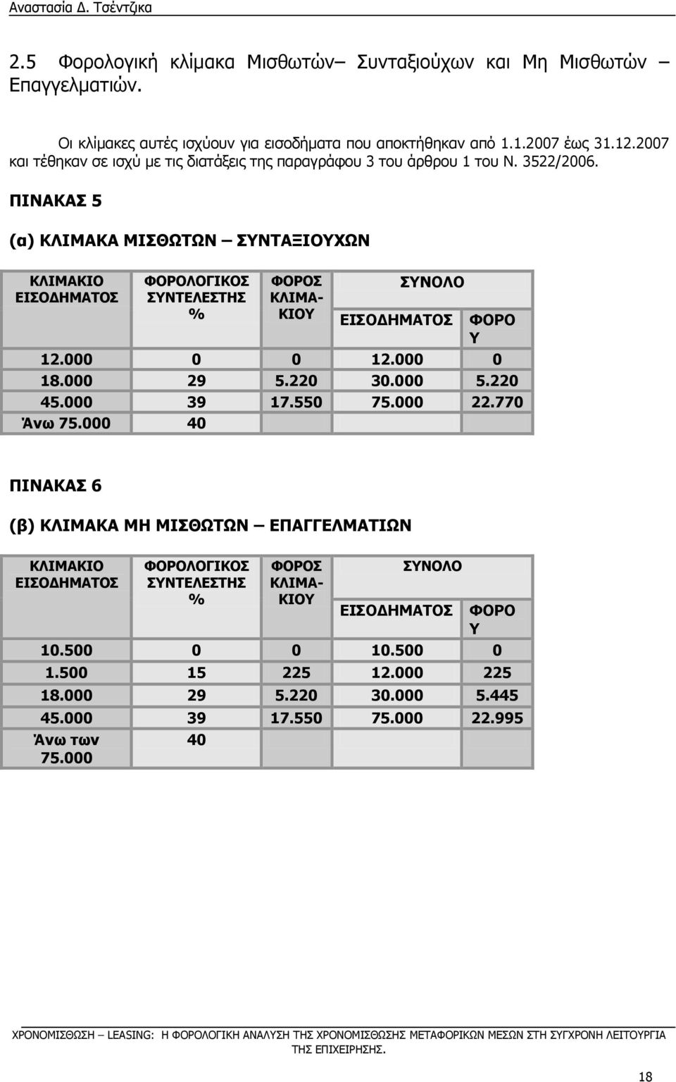 ΞΗΛΑΘΑΠ 5 (α) ΘΙΗΚΑΘΑ ΚΗΠΘΥΡΥΛ ΠΛΡΑΜΗΝΣΥΛ ΘΙΗΚΑΘΗΝ ΔΗΠΝΓΖΚΑΡΝΠ ΦΝΟΝΙΝΓΗΘΝΠ ΠΛΡΔΙΔΠΡΖΠ % ΦΝΟΝΠ ΘΙΗΚΑ- ΘΗΝ ΠΛΝΙΝ ΔΗΠΝΓΖΚΑΡΝΠ ΦΝΟΝ 12.000 0 0 12.000 0 18.000 29 5.220 30.000 5.220 45.000 39 17.550 75.