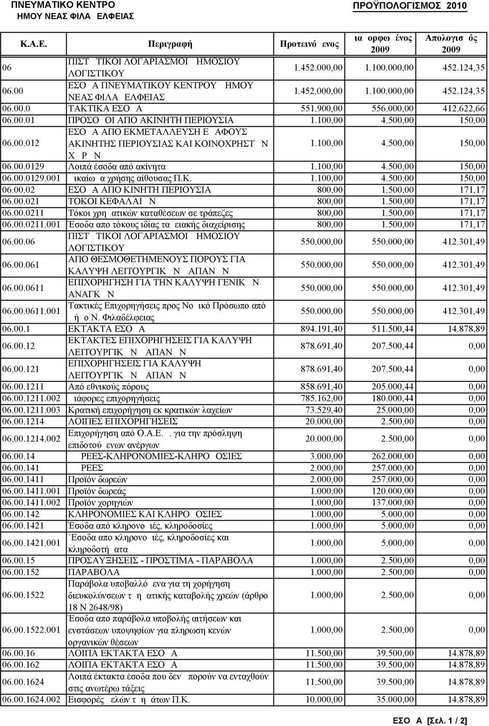 00.0129 Λοιπά έσοδα από ακίνητα 1.100,00 4.500,00 150,00 06.00.0129.001 Δικαίωμα χρήσης αίθουσας Π.Κ. 1.100,00 4.500,00 150,00 06.00.02 ΕΣΟΔΑ ΑΠΟ ΚΙΝΗΤΗ ΠΕΡΙΟΥΣΙΑ 800,00 1.500,00 171,17 06.00.021 ΤΟΚΟΙ ΚΕΦΑΛΑΙΩΝ 800,00 1.