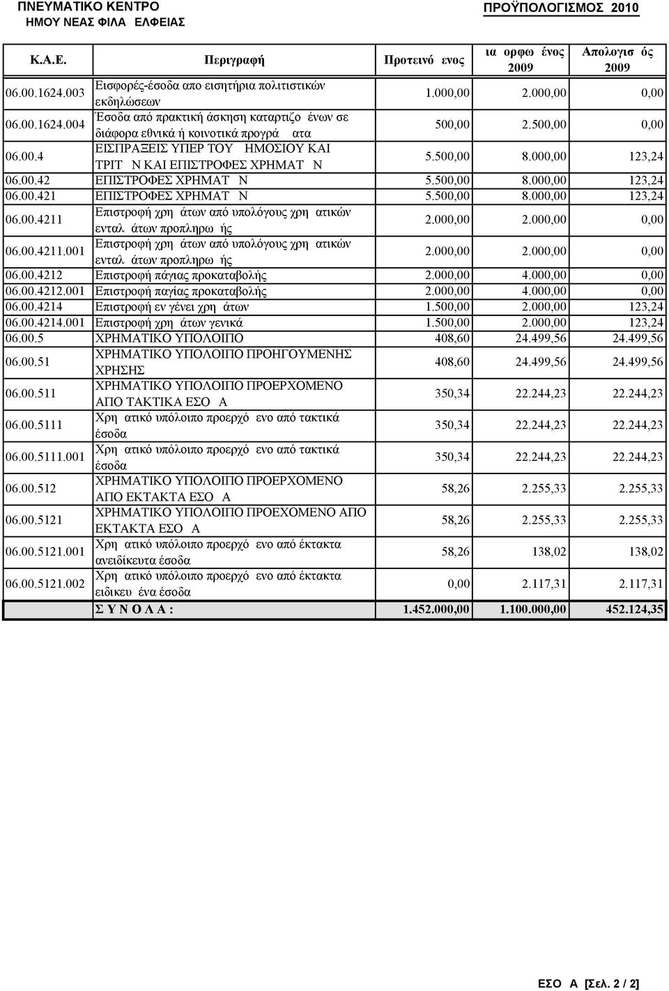 500,00 8.000,00 123,24 06.00.4211 Επιστροφή χρημάτων από υπολόγους χρηματικών ενταλμάτων προπληρωμής 2.000,00 2.000,00 0,00 06.00.4211.001 Επιστροφή χρημάτων από υπολόγους χρηματικών ενταλμάτων προπληρωμής 2.