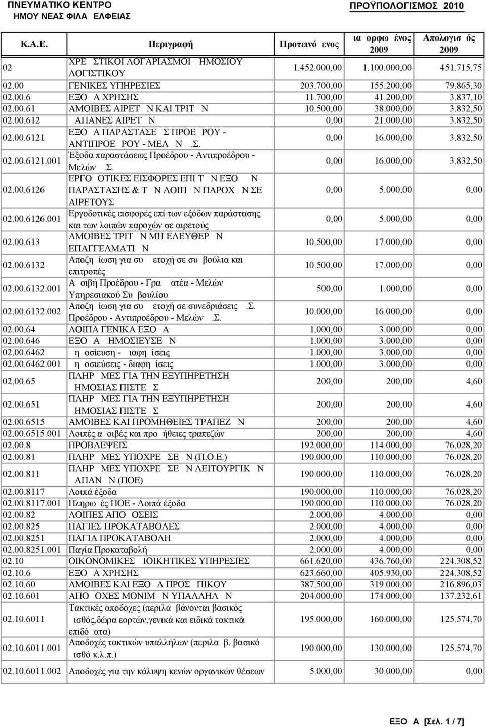 Σ. 0,00 16.000,00 3.832,50 02.00.6126 ΕΡΓΟΔΟΤΙΚΕΣ ΕΙΣΦΟΡΕΣ ΕΠΙ ΤΩΝ ΕΞΟΔΩΝ ΠΑΡΑΣΤΑΣΗΣ & ΤΩΝ ΛΟΙΠΩΝ ΠΑΡΟΧΩΝ ΣΕ 0,00 5.000,00 0,00 ΑΙΡΕΤΟΥΣ 02.00.6126.001 Εργοδοτικές εισφορές επί των εξόδων παράστασης και των λοιπών παροχών σε αιρετούς 0,00 5.