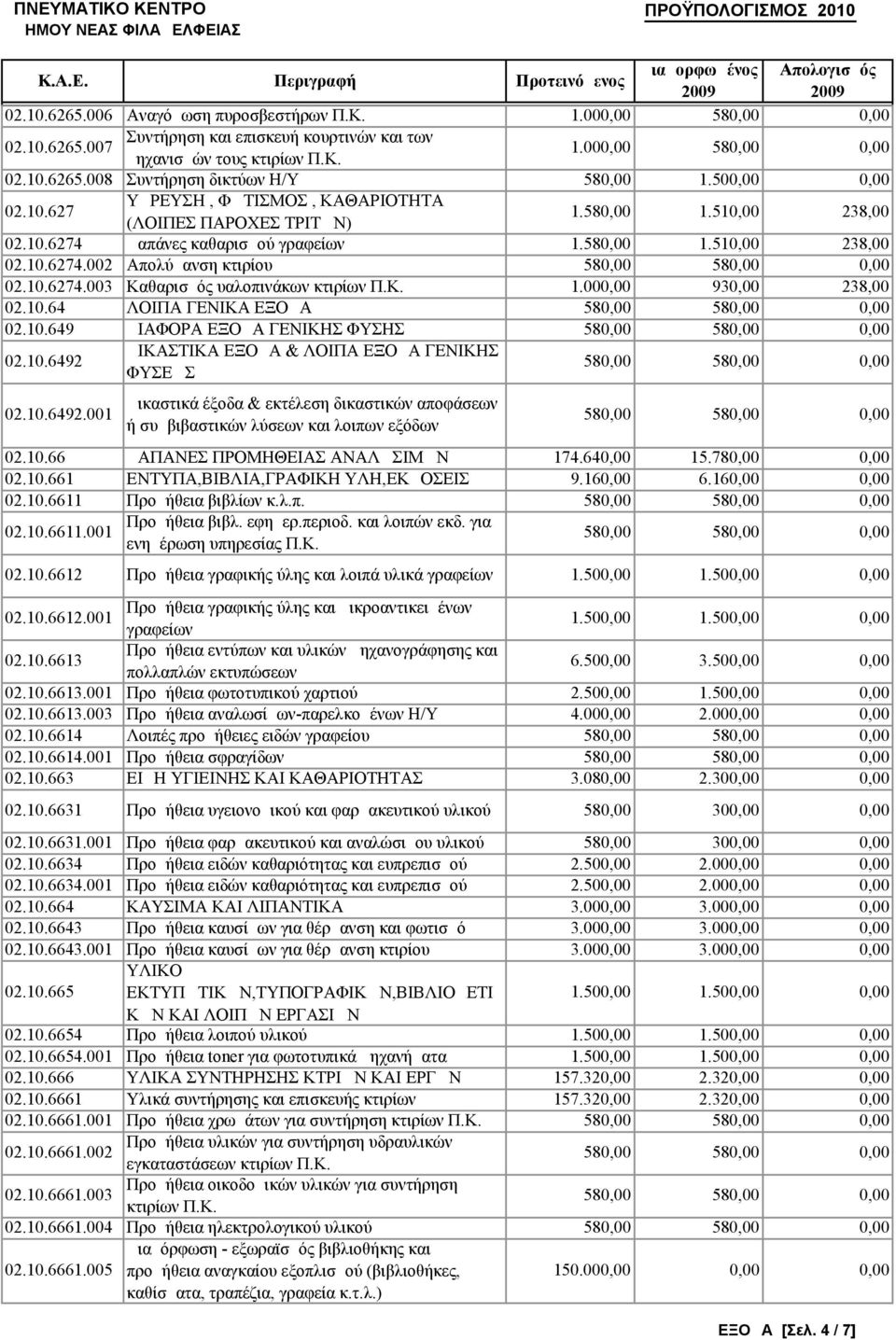 10.6274.003 Καθαρισμός υαλοπινάκων κτιρίων Π.Κ. 1.000,00 930,00 238,00 02.10.64 ΛΟΙΠΑ ΓΕΝΙΚΑ ΕΞΟΔΑ 02.10.649 ΔΙΑΦΟΡΑ ΕΞΟΔΑ ΓΕΝΙΚΗΣ ΦΥΣΗΣ 02.10.6492 