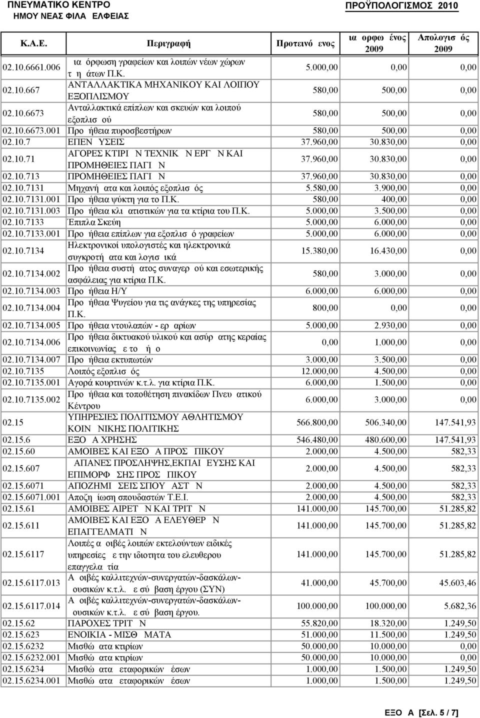 960,00 30.830,00 0,00 02.10.7131 Μηχανήματα και λοιπός εξοπλισμός 5.580,00 3.900,00 0,00 02.10.7131.001 Προμήθεια ψύκτη για το Π.Κ. 580,00 400,00 0,00 02.10.7131.003 Προμήθεια κλιματιστικών για τα κτίρια του Π.