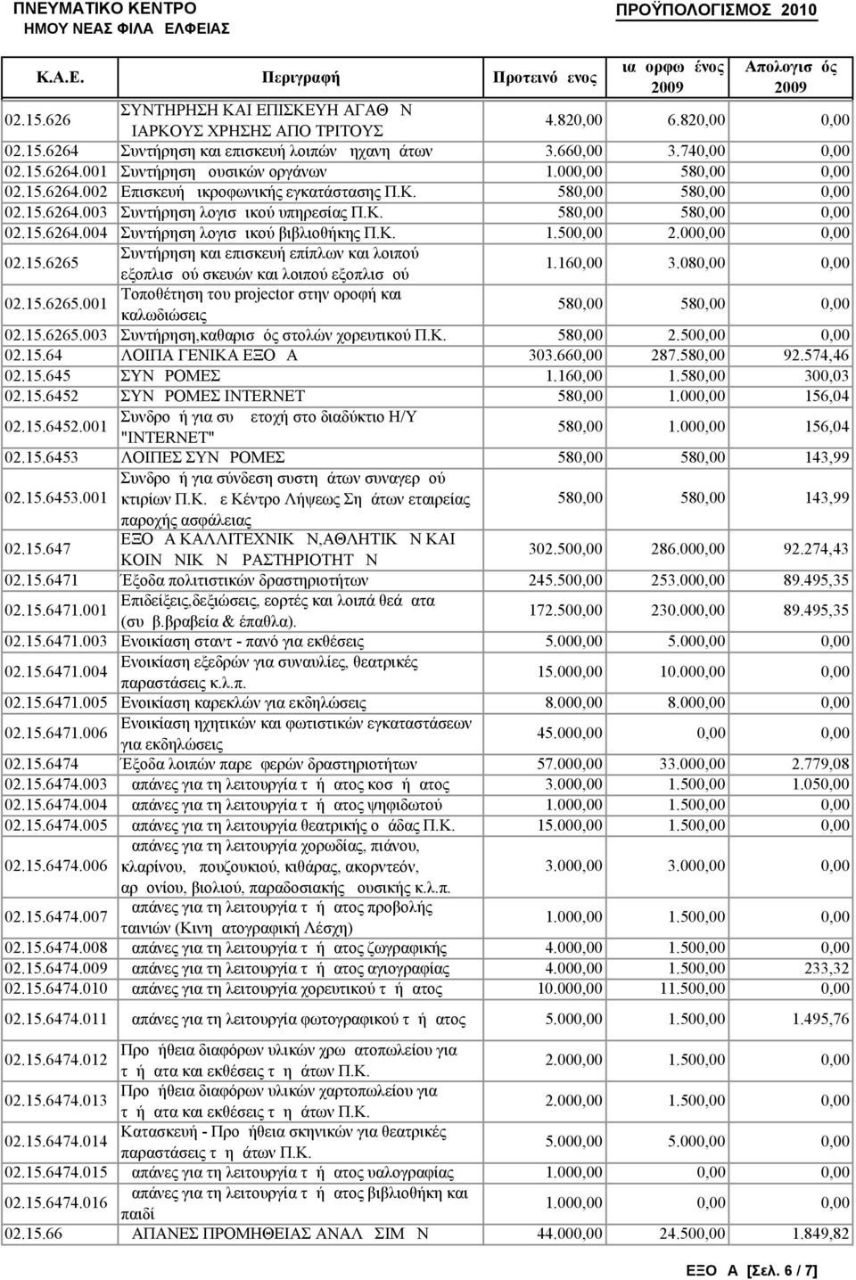 000,00 0,00 02.15.6265 Συντήρηση και επισκευή επίπλων και λοιπού εξοπλισμού σκευών και λοιπού εξοπλισμού 1.160,00 3.080,00 0,00 02.15.6265.001 Τοποθέτηση του projector στην οροφή και καλωδιώσεις 02.