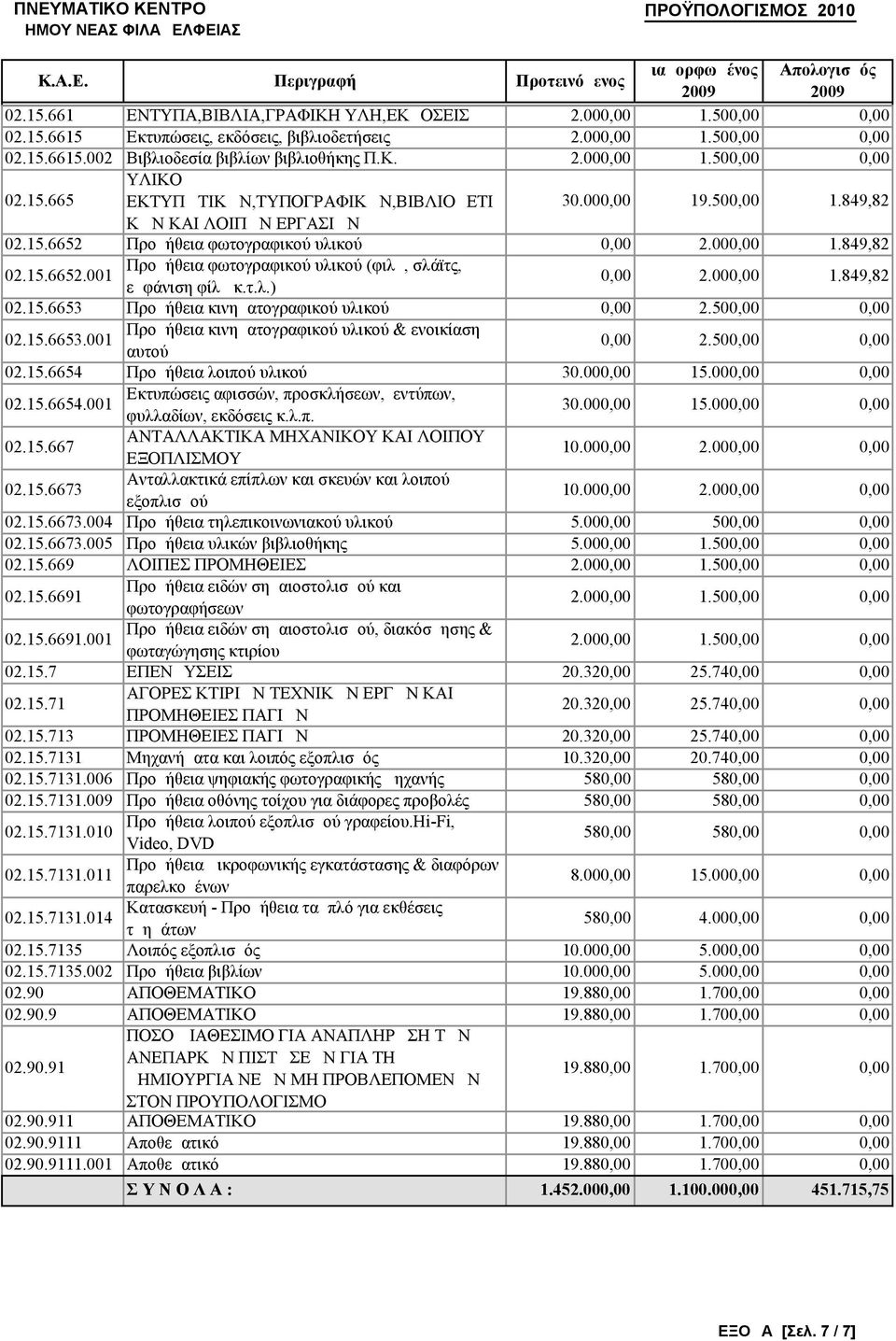 000,00 1.849,82 02.15.6653 Προμήθεια κινηματογραφικού υλικού 0,00 2.500,00 0,00 02.15.6653.001 Προμήθεια κινηματογραφικού υλικού & ενοικίαση αυτού 0,00 2.500,00 0,00 02.15.6654 Προμήθεια λοιπού υλικού 30.