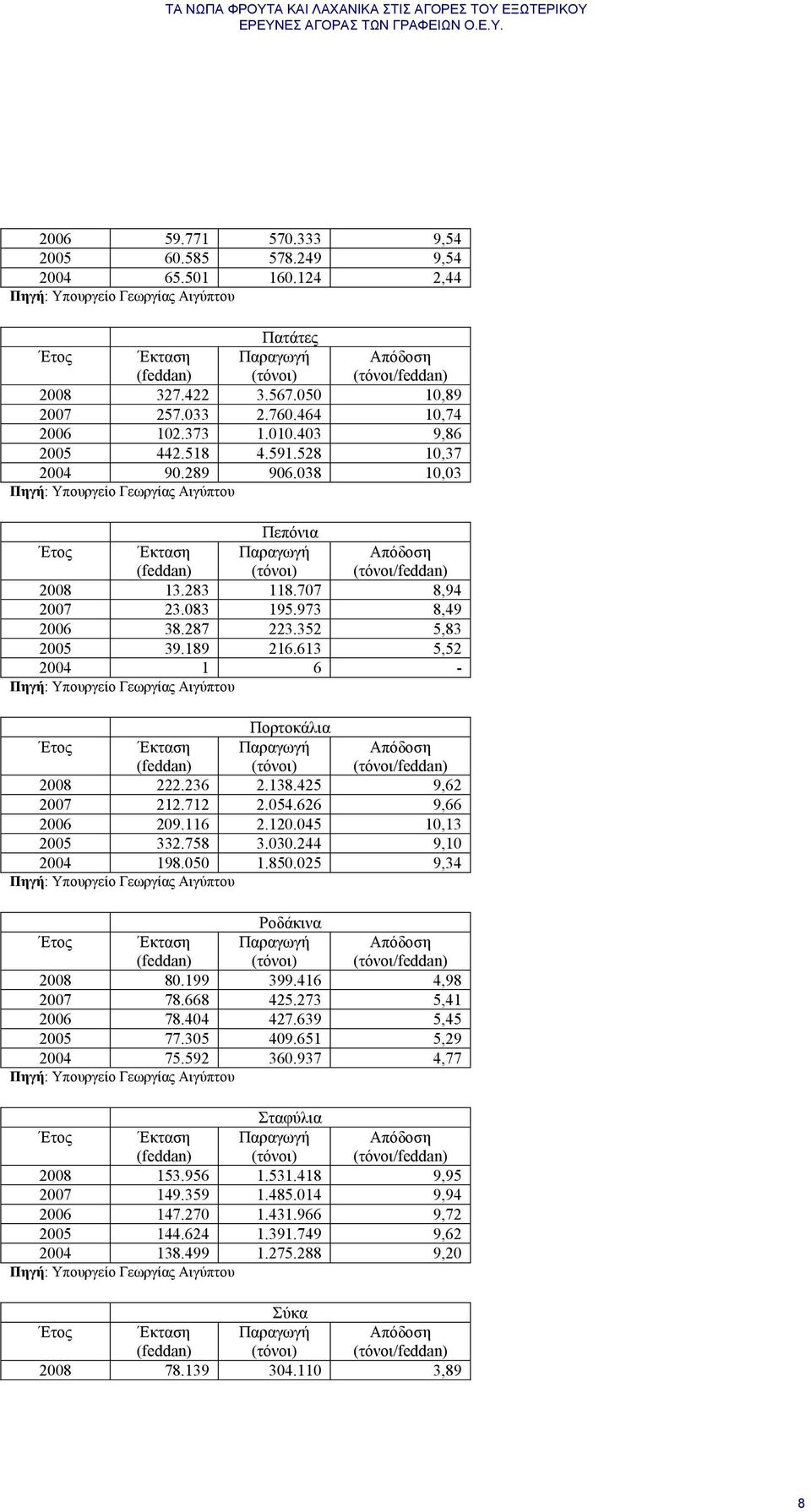 038 10,03 Πηγή: Υπουργείο Γεωργίας Αιγύπτου Πεπόνια Έτος Έκταση (feddan) Παραγωγή (τόνοι) Απόδοση (τόνοι/feddan) 2008 13.283 118.707 8,94 2007 23.083 195.973 8,49 2006 38.287 223.352 5,83 2005 39.