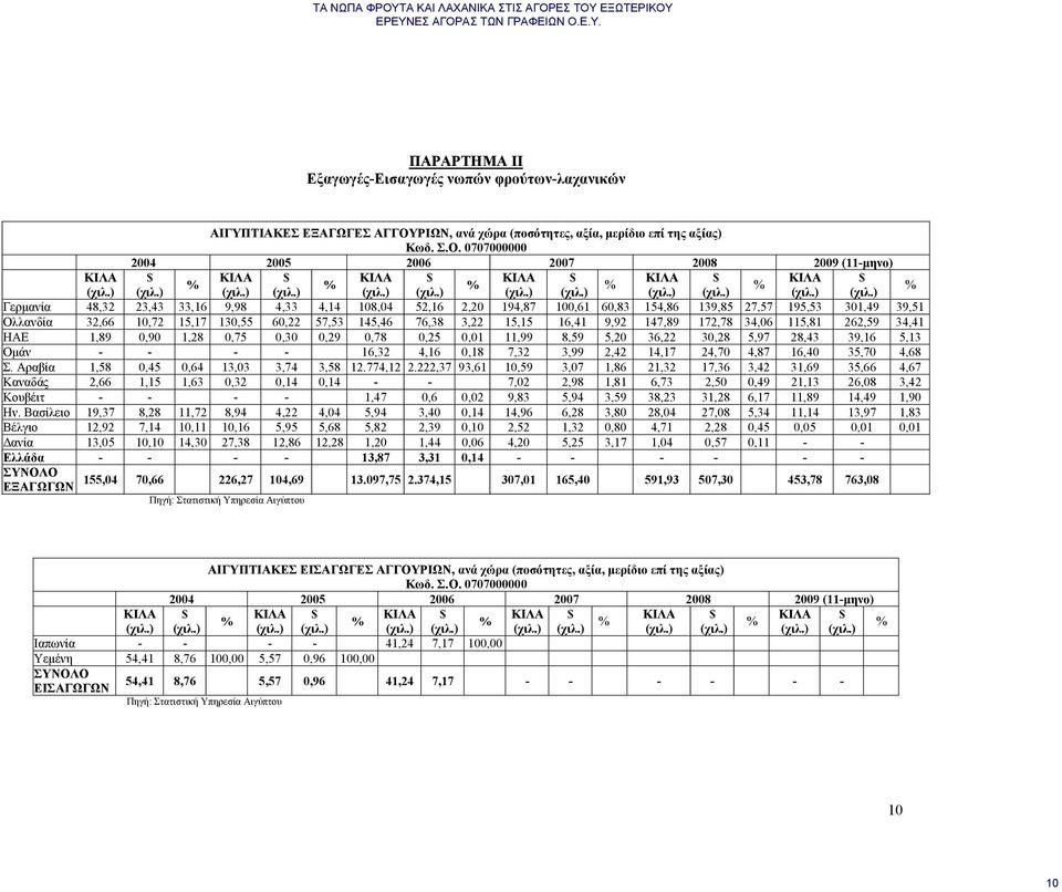 ) Γερμανία 48,32 23,43 33,16 9,98 4,33 4,14 108,04 52,16 2,20 194,87 100,61 60,83 154,86 139,85 27,57 195,53 301,49 39,51 Ολλανδία 32,66 10,72 15,17 130,55 60,22 57,53 145,46 76,38 3,22 15,15 16,41