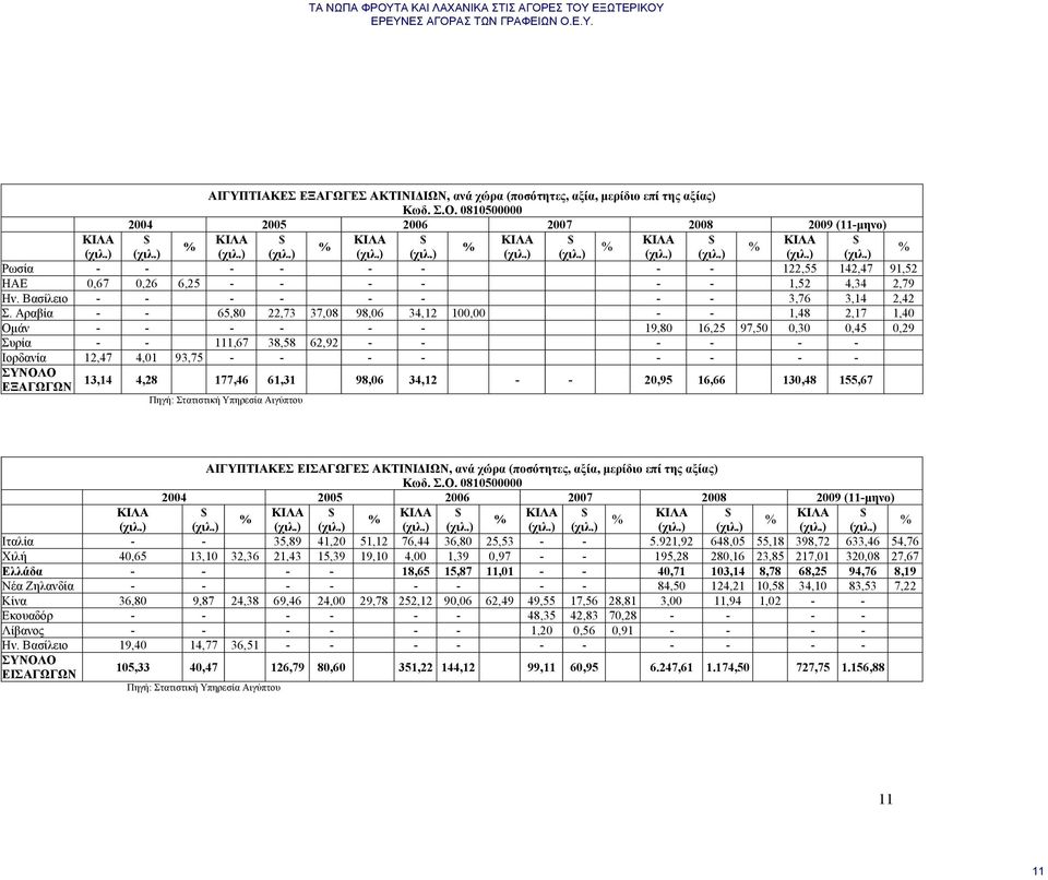 Βασίλειο - - - - - - - - 3,76 3,14 2,42 Σ.