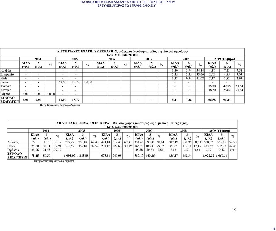 Αραβία - - - - 2,45 2,45 33,66 2,92 4,85 5,03 ΗΑΕ - - - - 1,42 0,84 11,62 2,47 2,82 2,93 Συρία - - 52,50 15,79 100,00 - - - - Τυνησία - - - - - - 35,20 49,75 51,64 Αλγερία - - - - - - 18,50 26,62