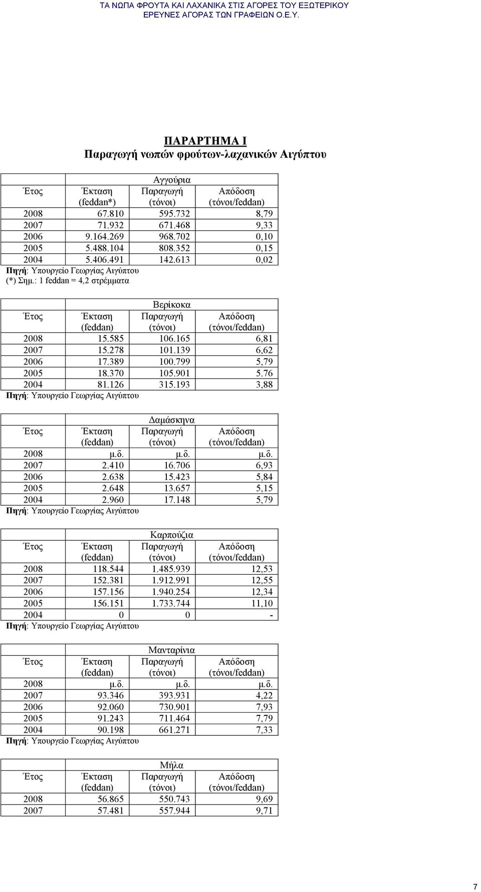 : 1 feddan = 4,2 στρέμματα Βερίκοκα Έτος Έκταση (feddan) Παραγωγή (τόνοι) Απόδοση (τόνοι/feddan) 2008 15.585 106.165 6,81 2007 15.278 101.139 6,62 2006 17.389 100.799 5,79 2005 18.370 105.901 5.