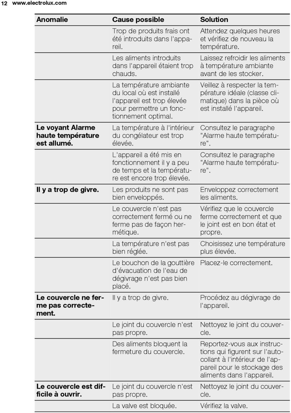 La température ambiante du local où est installé l'appareil est trop élevée pour permettre un fonctionnement optimal. La température à l'intérieur du congélateur est trop élevée.