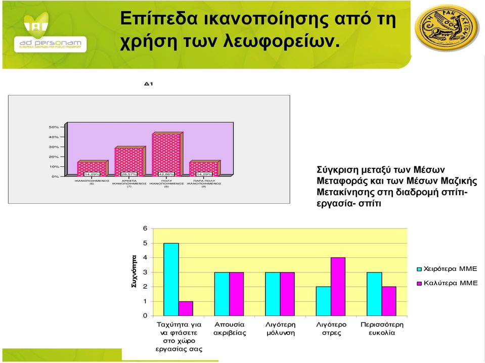 ΙΚΑΝΟΠΟΙΗΜΕΝΟΣ (8) (9) Σύγκριση µεταξύ των Μέσων Μεταφοράς και των Μέσων Μαζικής Μετακίνησης στη διαδροµή