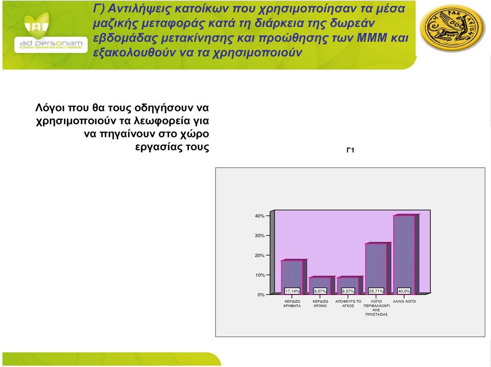 Λόγοιπουθατουςοδηγήσουννα χρησιµοποιούν τα λεωφορεία για να πηγαίνουν στο χώρο εργασίας τους Γ1 4 3