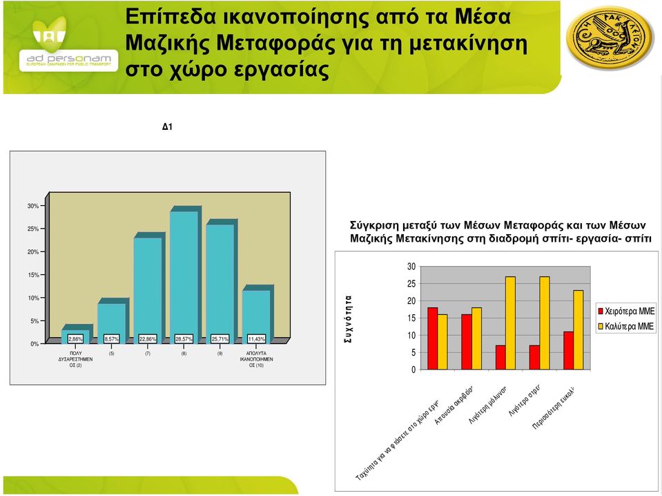 (2) 8,57% (5) 22,86% (7) 28,57% (8) 25,71% (9) 11,43% ΑΠΟΛΥΤΑ ΙΚΑΝΟΠΟΙΗΜΕΝ ΟΣ (10) Συχνότητα 20 15 10 5 0 Χειρότερα ΜΜΕ