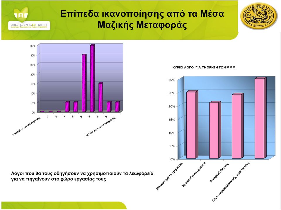 5% Εξοικονόµηση χρηµάτων Εξοικονόµηση χρόνου Αποφυγή άγχους Λόγοι περιβαλλοντικής προστασίας