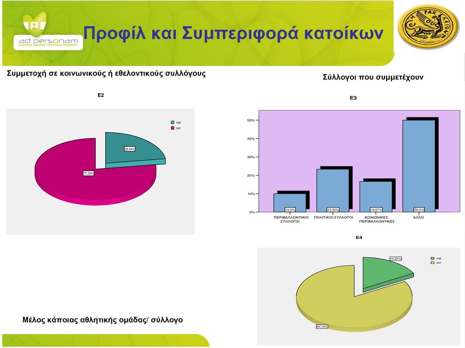 ΠΕΡΙΒΑΛΛΟΝΤΙΚΟΙ ΣΥΛΛΟΓΟΙ 23,33% ΠΟΛΙΤΙΚΟΙ ΣΥΛΛΟΓΟΙ 16,67% ΚΟΙΝΩΝΙΚΕΣ-