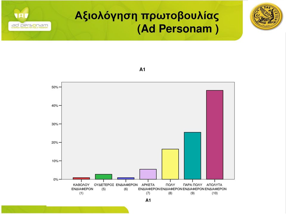 ΙΑΦΕΡΟΝ (6) ΑΡΚΕΤΑ ΕΝ ΙΑΦΕΡΟΝ (7) A1 ΠΟΛΥ ΕΝ