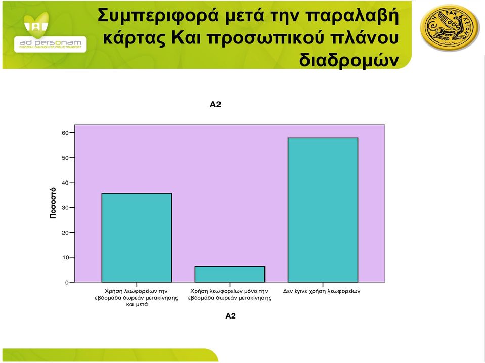 την εβδοµάδα δωρεάν µετακίνησης και µετά Χρήση λεωφορείων