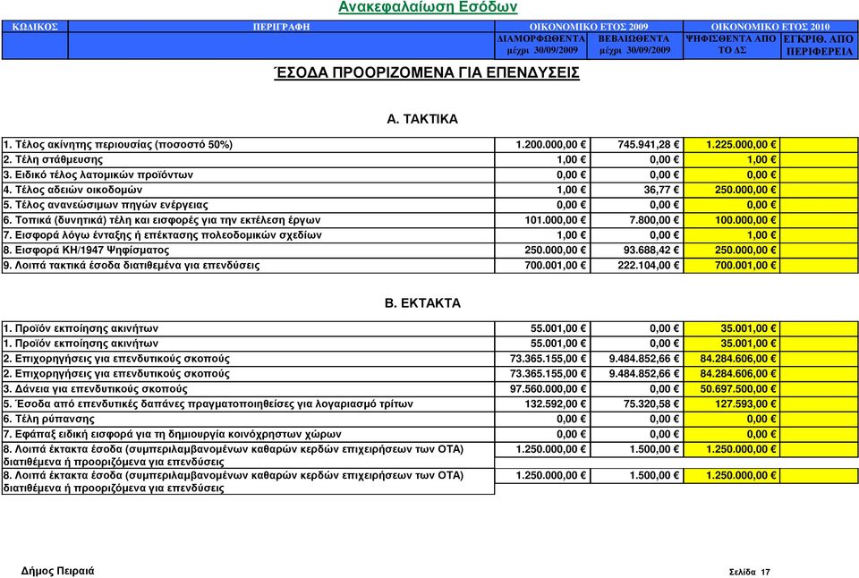 Τοπικά (δυνητικά) τέλη και εισφορές για την εκτέλεση έργων 101.000,00 7.800,00 100.000,00 7. Εισφορά λόγω ένταξης ή επέκτασης πολεοδοµικών σχεδίων 1,00 0,00 1,00 8. Εισφορά ΚΗ/1947 Ψηφίσµατος 250.