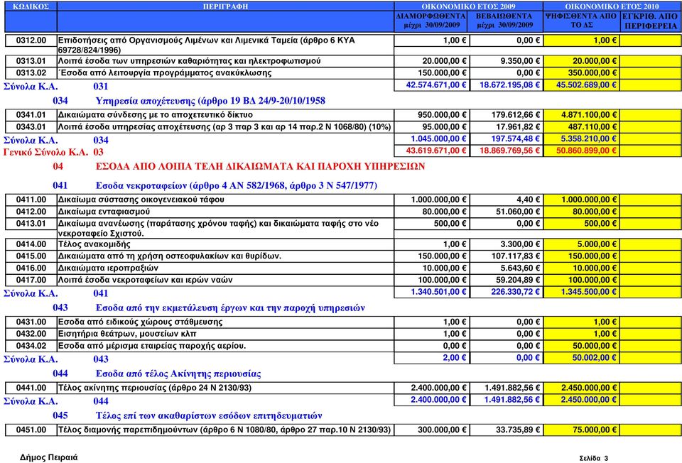 671,00 18.672.195,08 45.502.689,00 034 Υπηρεσία αποχέτευσης (άρθρο 19 Β 24/9-20/10/1958 0341.01 ικαιώµατα σύνδεσης µε το αποχετευτικό δίκτυο 950.000,00 179.612,66 4.871.100,00 0343.