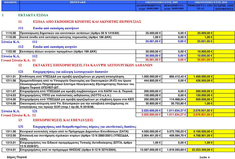 001,00 0,00 25.001,00 112 Εσοδα από εκποίηση κινητών 1122.00 Εκποίηση άλλων κινητών πραγµάτων (άρθρο 199 ΚΚ) 30.000,00 0,00 10.000,00 Σύνολα Κ.Α. 112 30.000,00 0,00 10.000,00 Γενικό Σύνολο Κ.Α. 11 55.