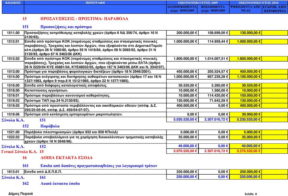 (άρθρο 26 Ν 1080/80, άρθρο 55 Ν 1416/84, άρθρο 59 Ν 2065/92, άρθρο 31 Ν 2130/93, άρθρο 67 Ν 3463/06 ΚΚ) 1512.02 Εσοδα από πρόστιµα ΚΟΚ (παράνοµες σταθµεύσεις και πταισµατικές ποινικές 1.800.000,00 1.