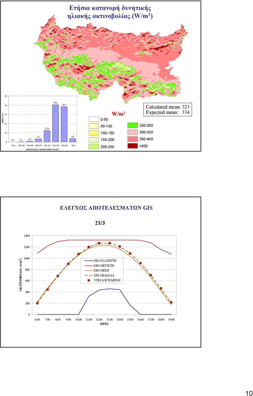 <1 1-15 15-2 2-25 25-3 3-35 35-4 >4 POTENTIAL RADIATION (W/m 2 ) -5 5-1 1-15 15-2 2-25 W/m 2 Calculated mean: