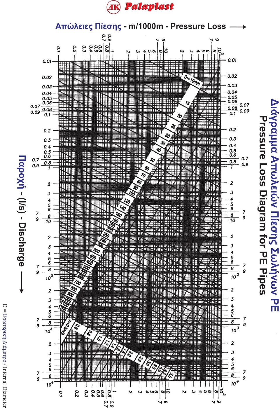 Pressure Loss Diagram for PE Pipes Παροχή