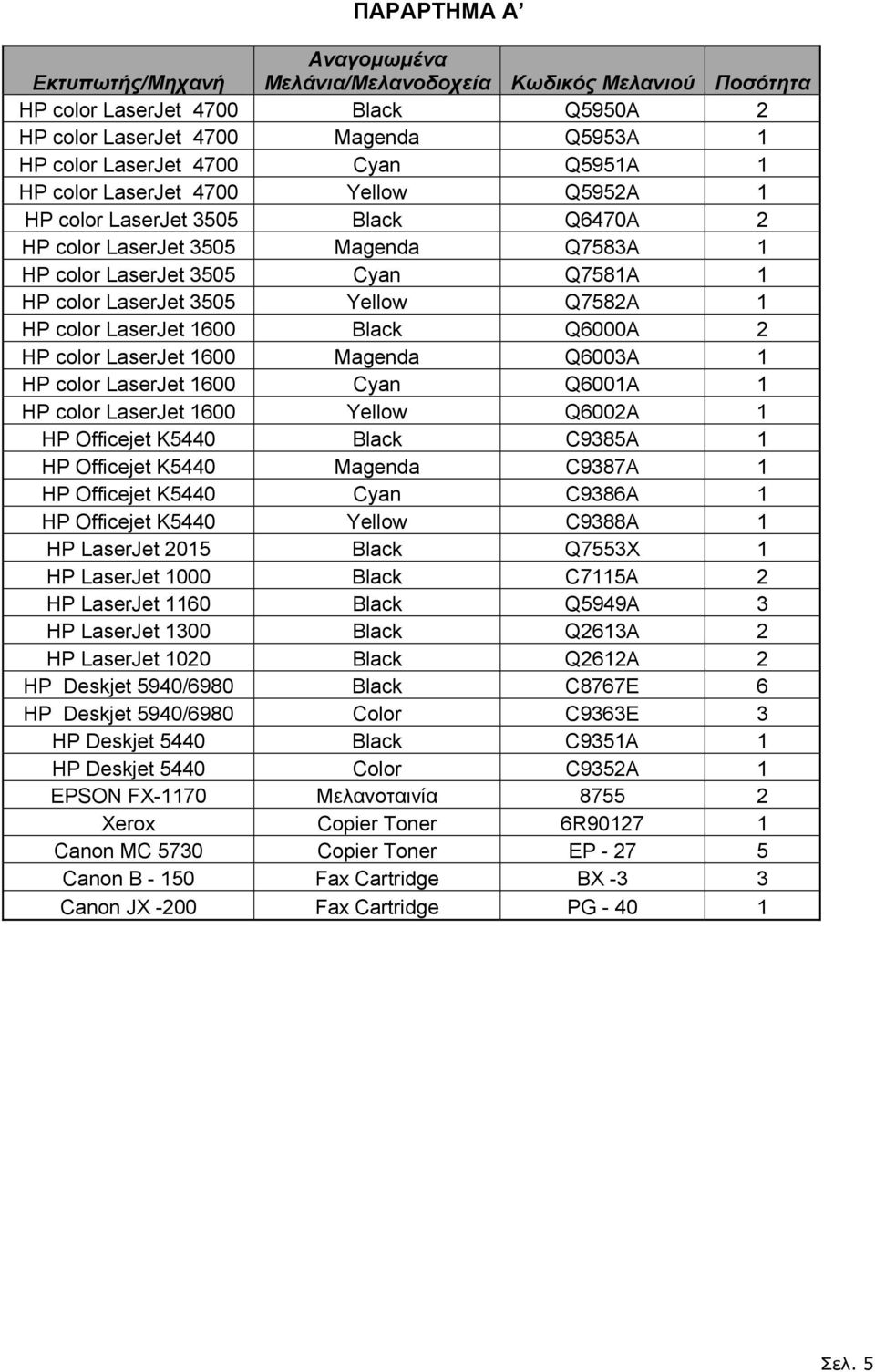 1 HP color LaserJet 1600 Black Q6000A 2 HP color LaserJet 1600 Magenda Q6003A 1 HP color LaserJet 1600 Cyan Q6001A 1 HP color LaserJet 1600 Yellow Q6002A 1 HP Officejet K5440 Black C9385A 1 HP