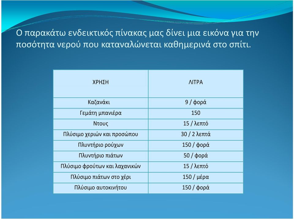 ΧΡΗΣΗ ΛΙΤΡΑ Καζανάκι 9 / φορά Γεμάτη μπανιέρα 150 Ντους Πλύσιμο χεριών και προσώπου Πλυντήριο