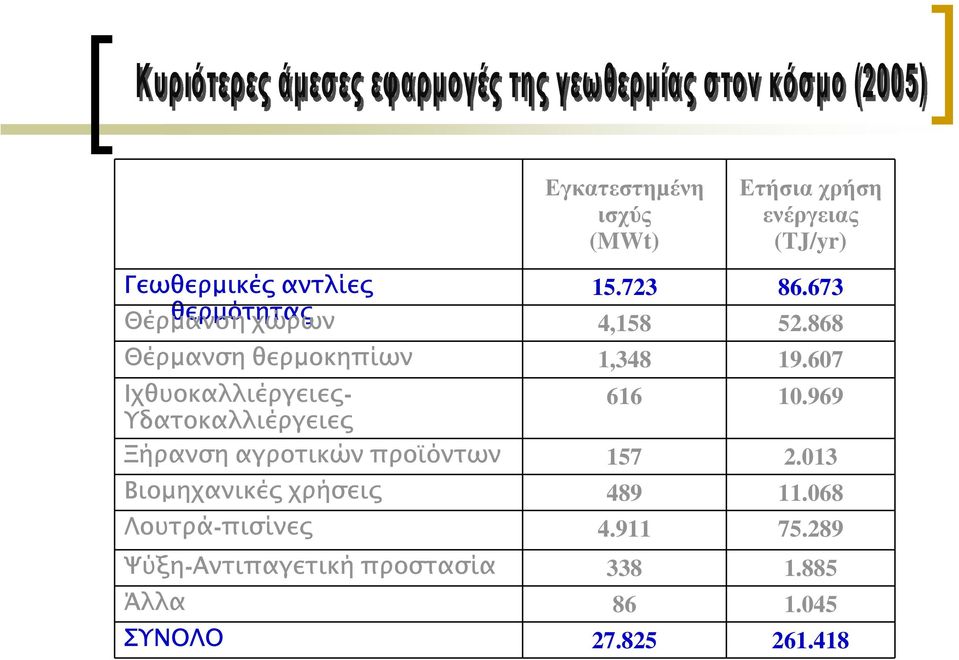 607 Ιχθυοκαλλιέργειες- Υδατοκαλλιέργειες 616 10.969 Ξήρανση αγροτικών προϊόντων 157 2.