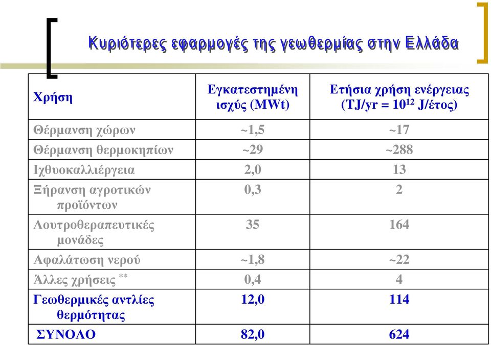 Ξήρανση αγροτικών προϊόντων Λουτροθεραπευτικές µονάδες 0,3 2 35 164 Αφαλάτωση