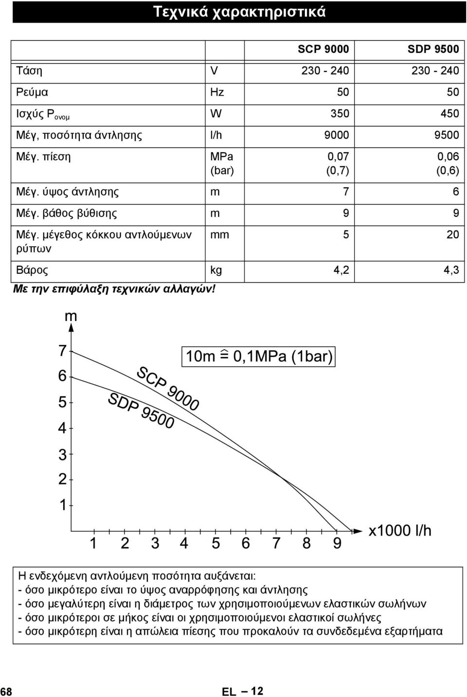 ύψος άντλησης m 7 6 Μέγ. βάθος βύθισης m 9 9 Μέγ.