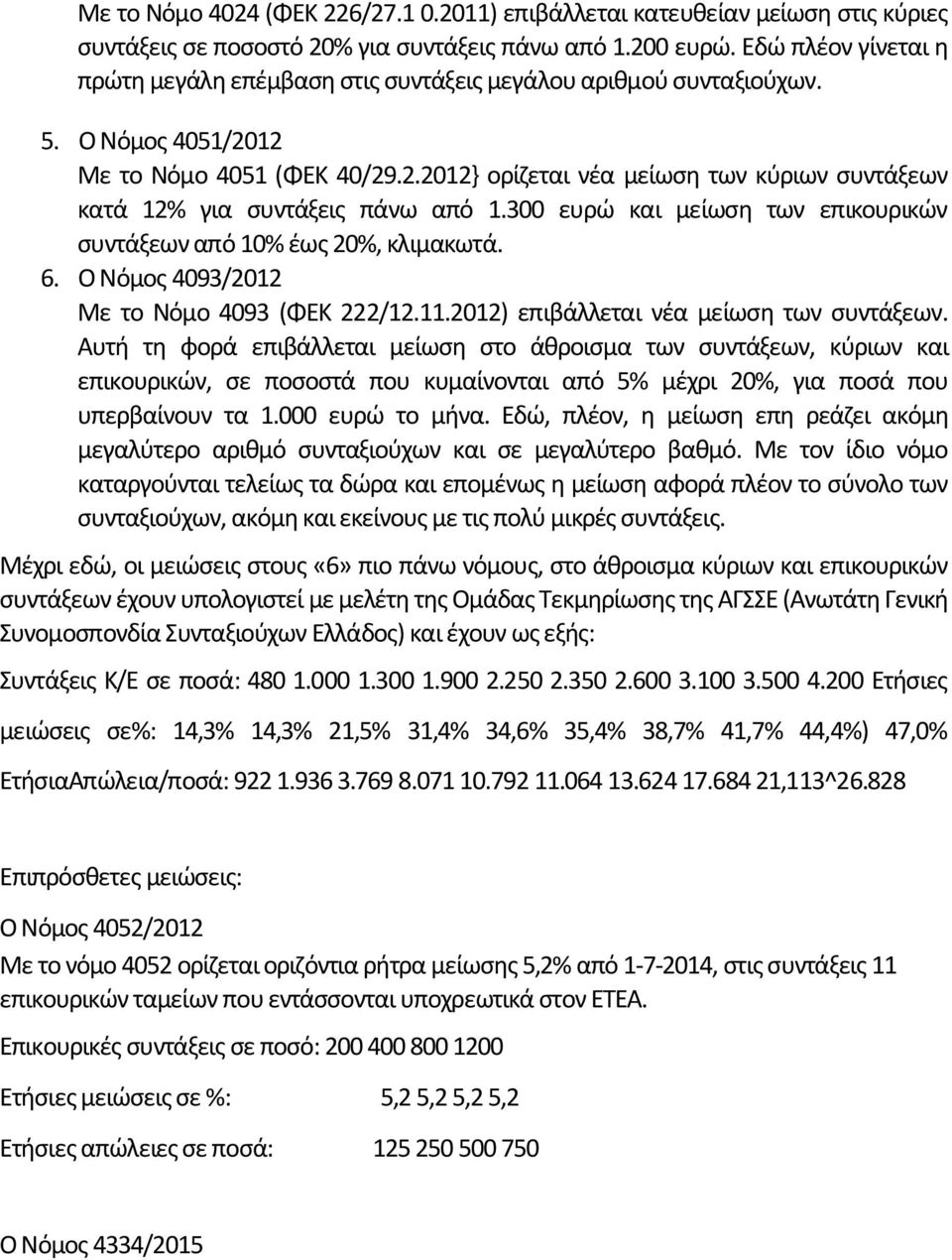 300 ευρώ και μείωση των επικουρικών συντάξεων από 10% έως 20%, κλιμακωτά. 6. Ο Νόμος 4093/2012 Με το Νόμο 4093 (ΦΕΚ 222/12.11.2012) επιβάλλεται νέα μείωση των συντάξεων.