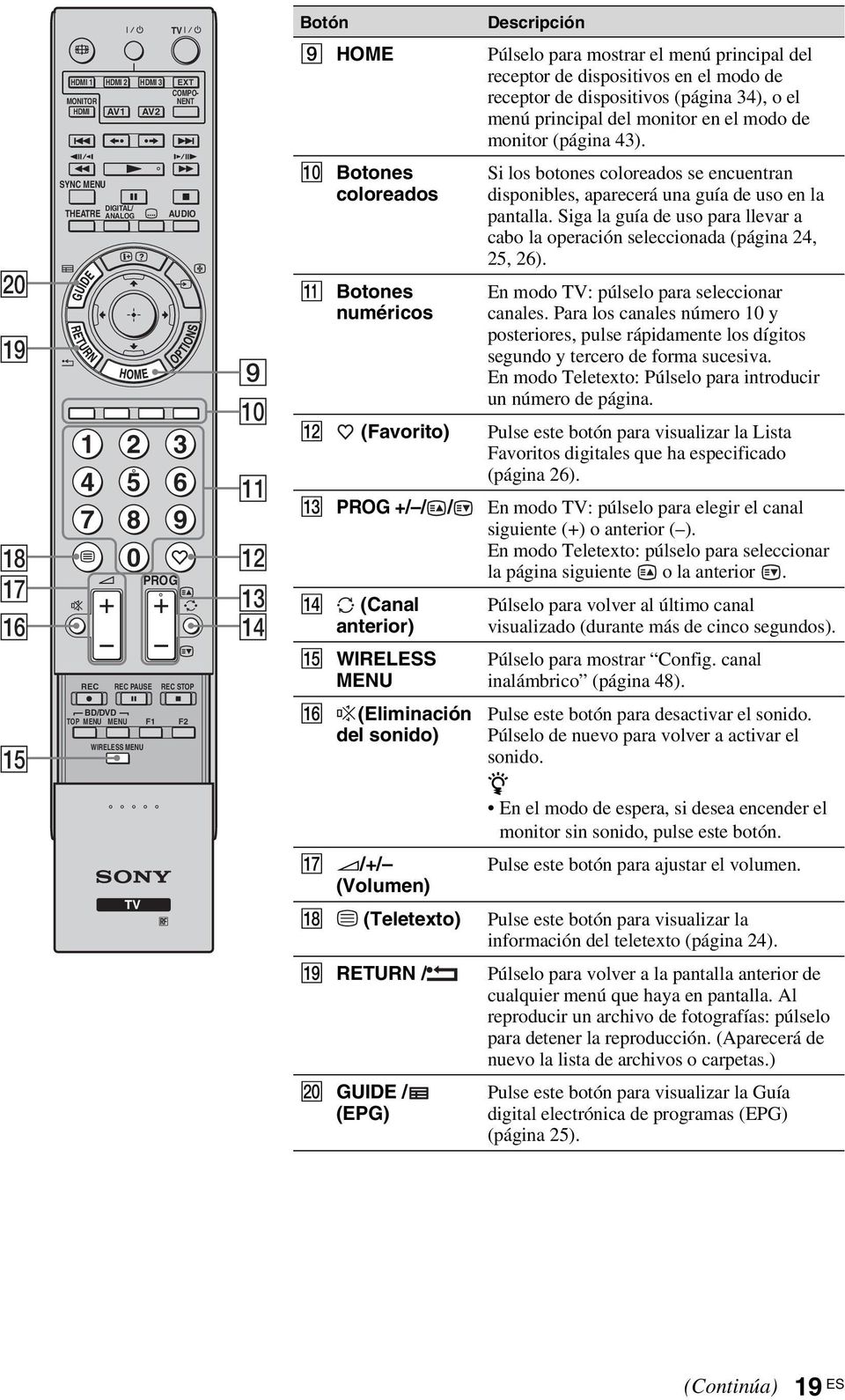 w; ql qk qj qh SYNC MENU DIGITAL/ ANALOG THEATRE 1 4 7 REC 2 5 8 0 REC PAUSE PROG AUDIO 3 6 9 REC STOP 9 0 qa qs qd qf 0 Botones coloreados qz Botones numéricos Si los botones coloreados se