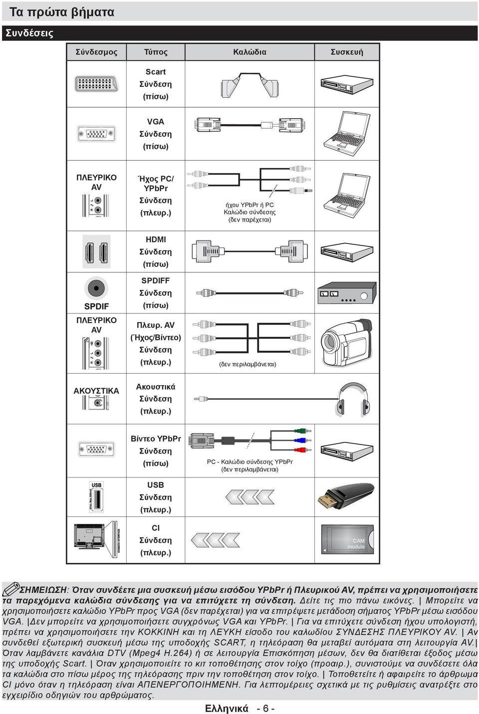 ) Βίντεο YPbPr (πίσω) PC - Καλώδιο σύνδεσης YPbPr (δεν περιλαμβάνεται) USB (πλευρ.) CI CAM module (πλευρ.