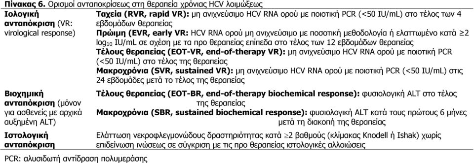 virological response) Πρώιμη (EVR, early VR: HCV RNA ορού μη ανιχνεύσιμο με ποσοτική μεθοδολογία ή ελαττωμένο κατά 2 log 10 IU/mL σε σχέση με τα προ θεραπείας επίπεδα στο τέλος των 12 εβδομάδων