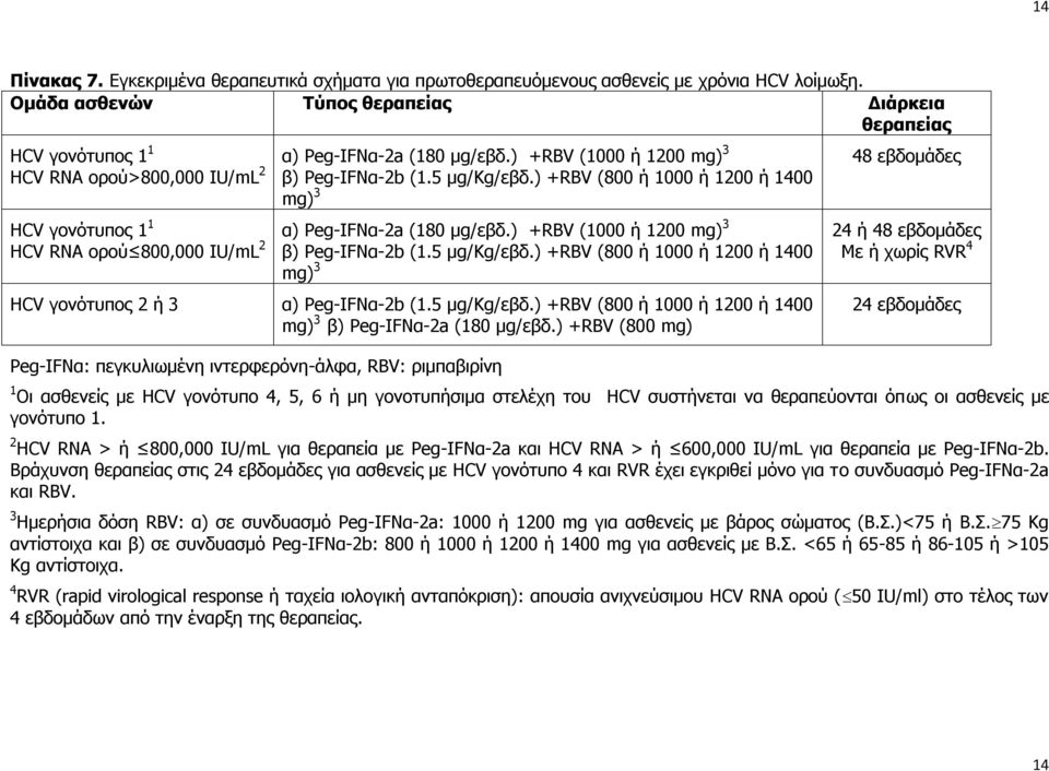 ) +RBV (1000 ή 1200 mg) 3 HCV RNA ορού 800,000 ΙU/mL 2 β) Peg-IFNα-2b (1.5 μg/κg/εβδ.) +RBV (800 ή 1000 ή 1200 ή 1400 mg) 3 HCV γονότυπος 2 ή 3 α) Peg-IFNα-2b (1.5 μg/κg/εβδ.) +RBV (800 ή 1000 ή 1200 ή 1400 mg) 3 β) Peg-IFNα-2a (180 μg/εβδ.
