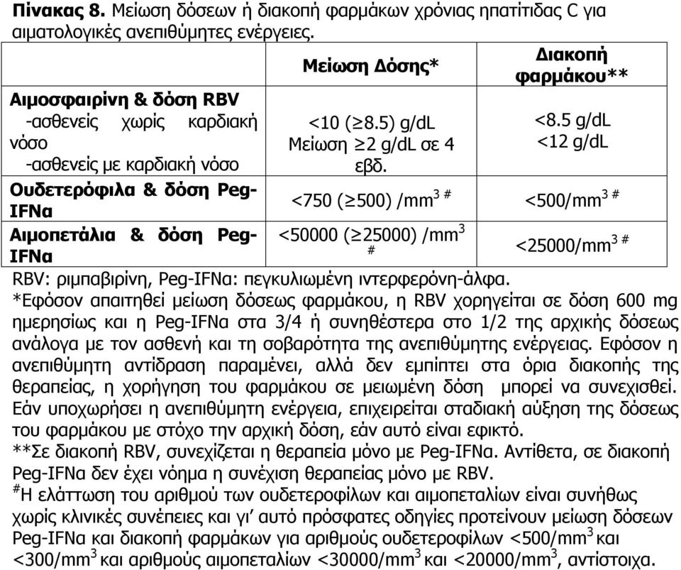 Ουδετερόφιλα & δόση Peg- <750 ( 500) /mm 3 # <500/mm 3 # IFNα Αιμοπετάλια & δόση Peg- <50000 ( 25000) /mm 3 # <25000/mm 3 # IFNα RBV: ριμπαβιρίνη, Peg-IFNα: πεγκυλιωμένη ιντερφερόνη-άλφα.