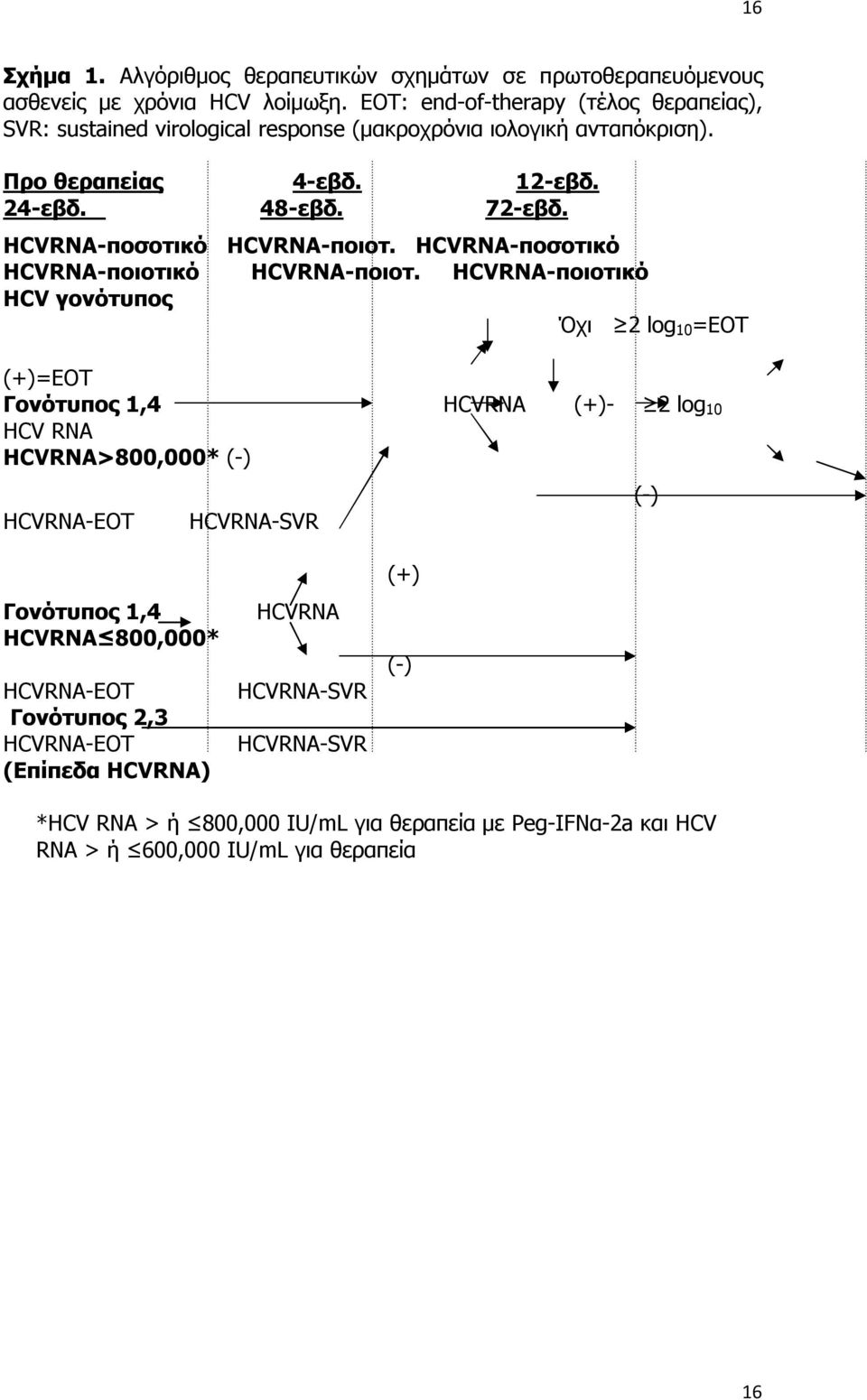ΗCVRNA-ποσοτικό ΗCVRNA-ποιοτ. HCVRNA-ποσοτικό ΗCVRNA-ποιοτικό ΗCVRNA-ποιοτ.